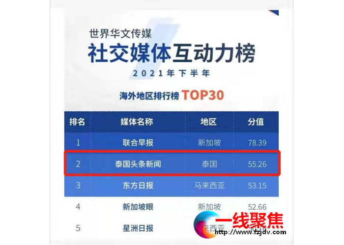 泰国头条新闻喜获全球华文媒体影响力榜单第二名！创泰国媒体最佳成绩