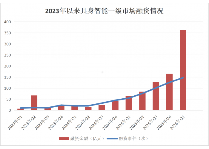 产业观察|具身智能加速“进厂”融资