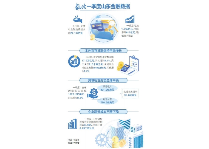 一季度山东主要金融指标增势良好